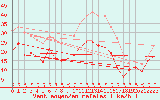Courbe de la force du vent pour Zinnwald-Georgenfeld
