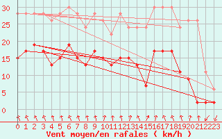Courbe de la force du vent pour Col Des Mosses