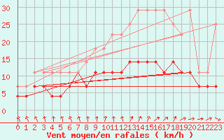 Courbe de la force du vent pour Mont-Rigi (Be)