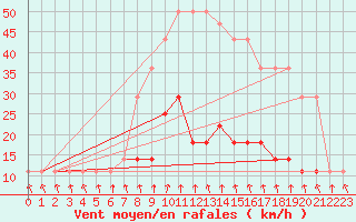 Courbe de la force du vent pour Valga