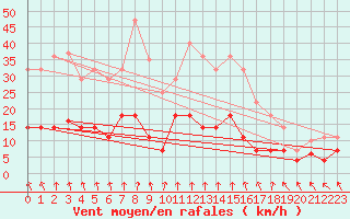 Courbe de la force du vent pour Punta Galea