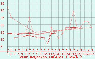 Courbe de la force du vent pour Kvitfjell