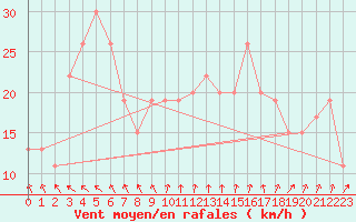 Courbe de la force du vent pour Dunkeswell Aerodrome