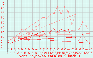 Courbe de la force du vent pour Charleville-Mzires (08)