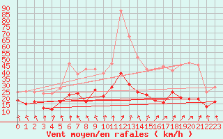 Courbe de la force du vent pour Saint-Etienne (42)