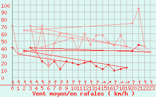 Courbe de la force du vent pour Gornergrat