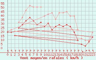 Courbe de la force du vent pour Mont-Aigoual (30)