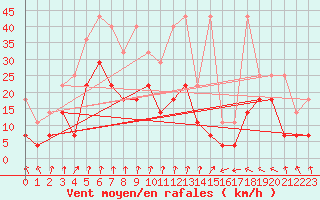Courbe de la force du vent pour Lahr (All)