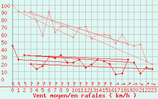 Courbe de la force du vent pour Corvatsch