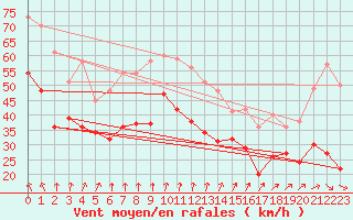 Courbe de la force du vent pour Le Talut - Belle-Ile (56)