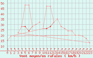 Courbe de la force du vent pour Sletterhage 