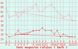 Courbe de la force du vent pour Sint Katelijne-waver (Be)