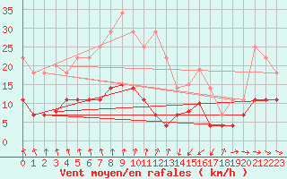 Courbe de la force du vent pour Punta Galea