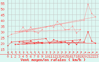 Courbe de la force du vent pour Ahaus