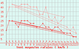 Courbe de la force du vent pour Ernage (Be)