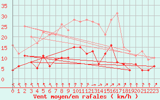 Courbe de la force du vent pour Le Mans (72)