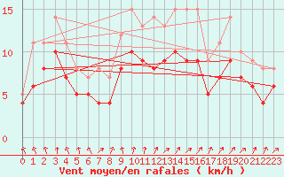 Courbe de la force du vent pour Ploudalmezeau (29)