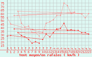 Courbe de la force du vent pour Melun (77)