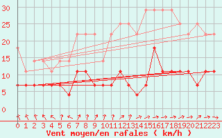 Courbe de la force du vent pour Wernigerode