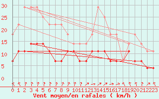 Courbe de la force du vent pour Hallhaaxaasen