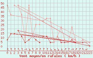 Courbe de la force du vent pour Nowy Sacz