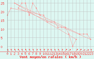 Courbe de la force du vent pour Strommingsbadan