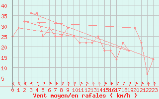 Courbe de la force du vent pour Tampere Harmala