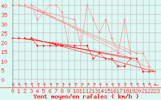 Courbe de la force du vent pour Retie (Be)