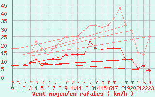 Courbe de la force du vent pour Somosierra