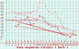 Courbe de la force du vent pour Llerena