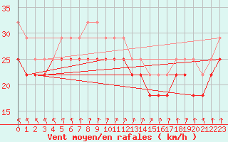 Courbe de la force du vent pour Rauma Kylmapihlaja