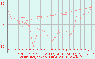 Courbe de la force du vent pour Inverbervie