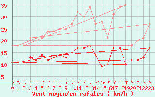 Courbe de la force du vent pour Ligneville (88)