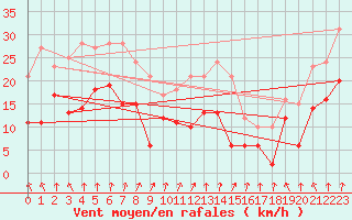 Courbe de la force du vent pour Cap Ferret (33)