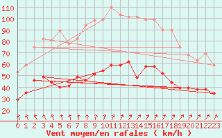 Courbe de la force du vent pour Cambrai / Epinoy (62)