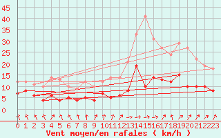Courbe de la force du vent pour Metz (57)
