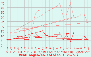 Courbe de la force du vent pour Flhli