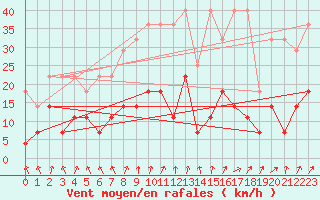 Courbe de la force du vent pour Wernigerode