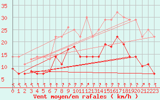 Courbe de la force du vent pour Luedge-Paenbruch