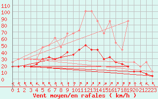 Courbe de la force du vent pour Anvers (Be)