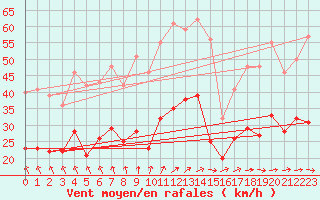 Courbe de la force du vent pour La Rochelle - Aerodrome (17)