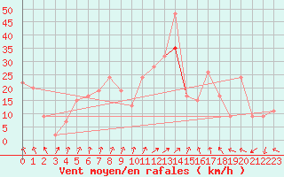 Courbe de la force du vent pour Magilligan