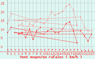 Courbe de la force du vent pour Saint-Quentin (02)
