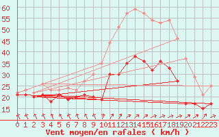 Courbe de la force du vent pour Metz-Nancy-Lorraine (57)