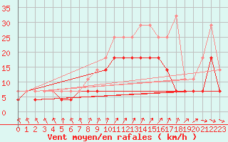 Courbe de la force du vent pour De Bilt (PB)