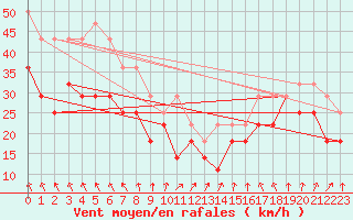 Courbe de la force du vent pour Kotka Haapasaari