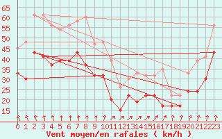 Courbe de la force du vent pour Aberporth