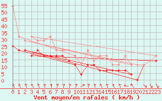 Courbe de la force du vent pour Zinnwald-Georgenfeld