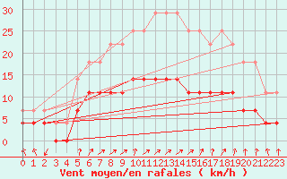 Courbe de la force du vent pour Goteborg