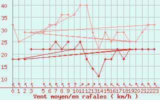 Courbe de la force du vent pour Helgoland